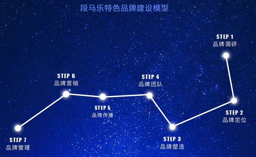 段马乐咨询提供企业品牌策划、营销策划、企业形象设计、品牌形象策划等一站式品牌策划服务。